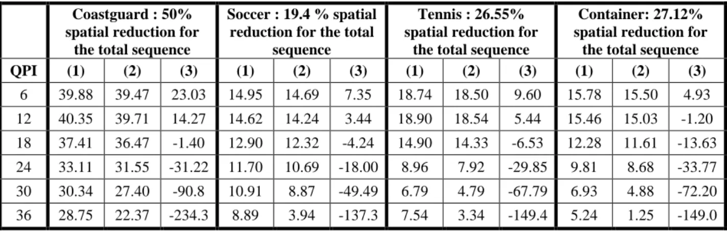 Table 3. Percentage of bitrate saved compared to H.264/AVC as a function of QPI:  