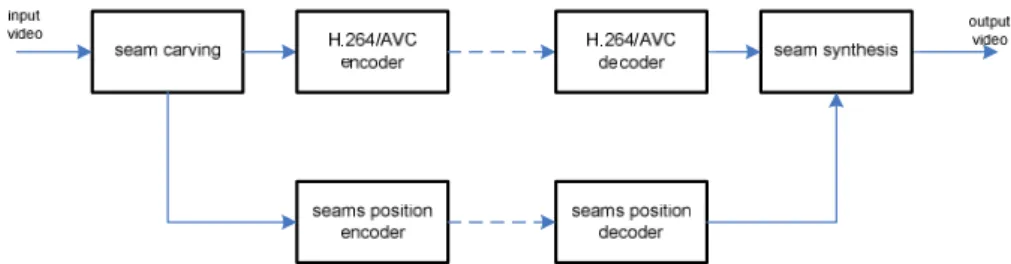 Figure 1. Architecture of proposed semantic video coding using seam carving.