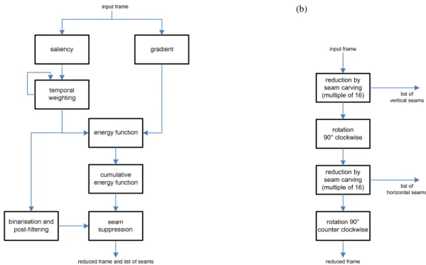 Figure 2. Proposed technique: (a) detailed seam carving algorithm, (b) application to vertical and horizontal seam carving reduction.
