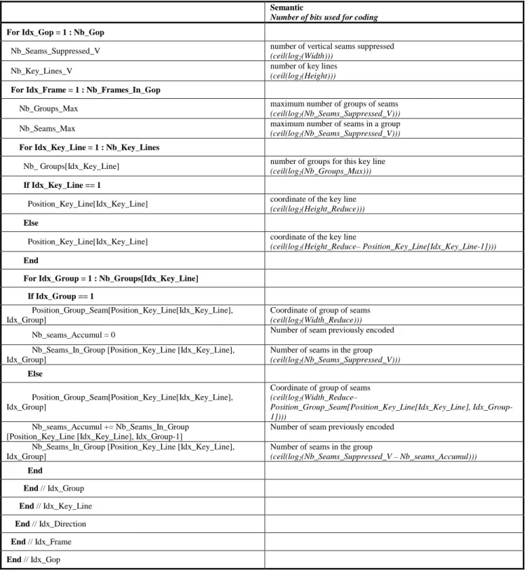 Table 2. Pseudocode for group of seams encoding for vertical seams; the process is similar for horizontal seams