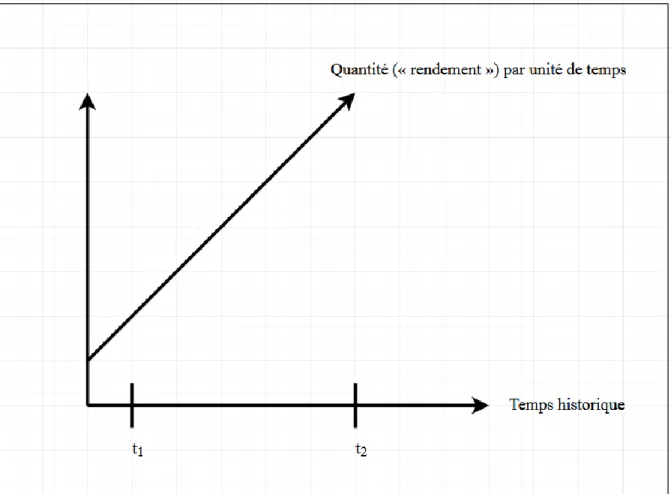 Figure 1  L’accélération technique en tant qu’accroissement de la quantité par unité de temps