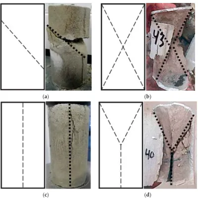Figure 1. Typical failure modes of cylindrical cemented backﬁll samples submitted to uniaxial compression test conditions: (a) diagonal shear; (b) ‘X’ cone-shear; (c) single (or columnar) split;