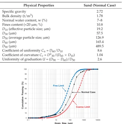 Table 1. Physical properties of the utilized alluvial sand in backﬁll.