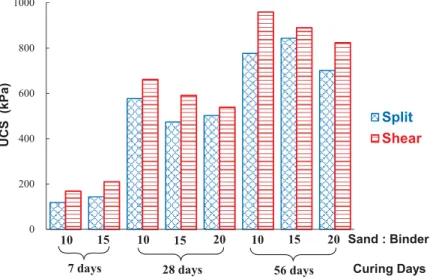 Figure 8. Variation of the averaged UCS values of the cemented hydraulic backﬁll having a pulp density of 72%, obtained by axially loading the cylindrical samples to failure by diagonal shear and axial split, respectively, with different sand to binder rat