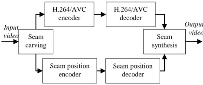 Fig. 1. Architecture  of  the  proposed  semantic  video  coding  using  seam  carving 