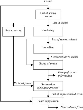 Fig. 3. Closed loop approach to redefine new resized image  A  list  of  initial  seams  is  first  obtained  by  applying  the  process in Fig