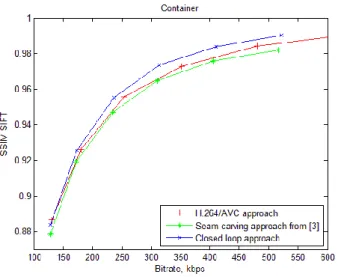 Fig. 4. RD curves for container 