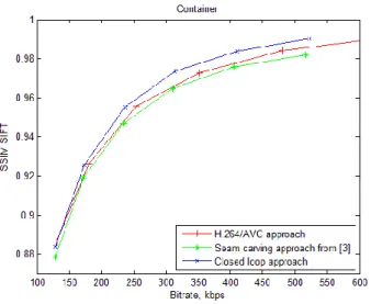 Fig. 4. RD curves for container 