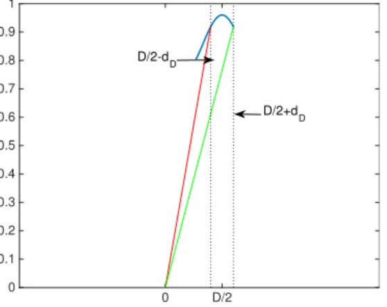 Fig. 5. Motion of the pendulum for two steps of in place balancing in the frontal plane, z = 0.86 + 0.1 cos(3πY ) with D re = 0.1