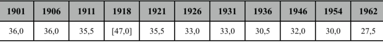 Tableau 1: Pourcentage de femmes employées en France, 1901-1962