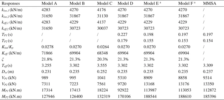 Table 2. Results of the simplified models (Models A to F) and MMSA a