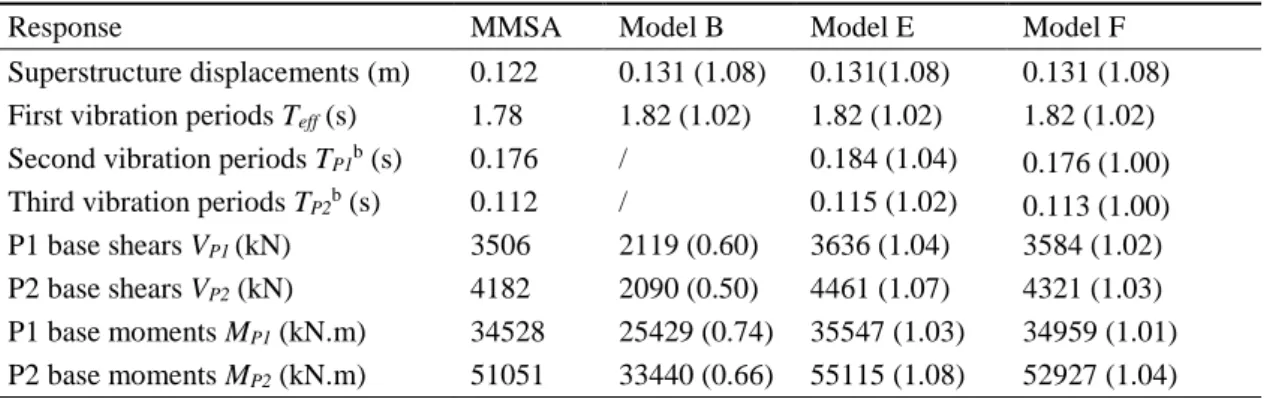 Table 3. Accuracy of SM using Models B, E and F compared to MMSA a