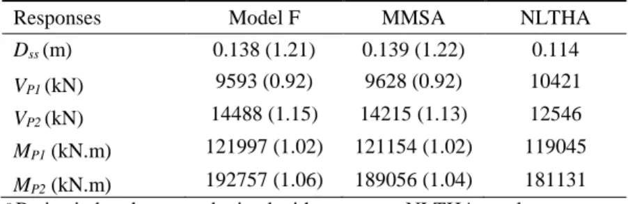 Table 4. Accuracy of SM using Model F and MMSA compared to NLTHA a