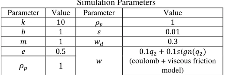 Figure 1. Mass-spring-damper-barrier system  For the free-motion dynamics ( &gt; 0 , the model is: 