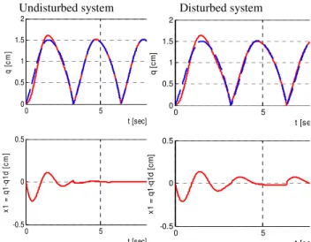 Figure 2. Trajectory tracking for  = 2. Left: undisturbed  system. Right: disturbed system