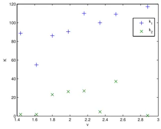 Figure 3: Energy consumption of the biped in func- func-tion of the velocity with and without springs.