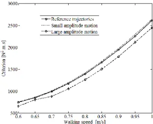 Figure 3. Evolution of energy criterion versus walking speed.   