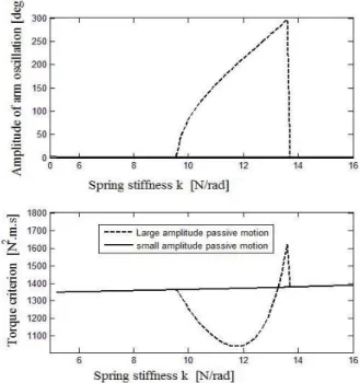 Figure 4. Evolution of energy criterion and maximum amplitude of arms motion versus k at V=0.75  m/s 