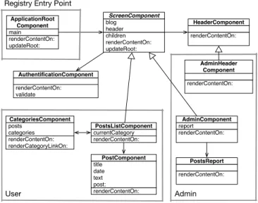 Figure 5-8 Architecture of TinyBlog.