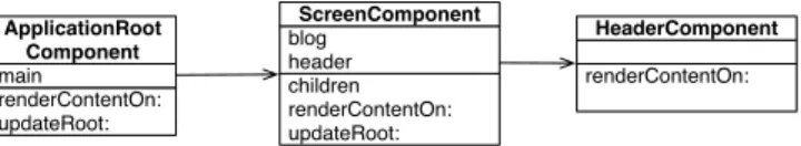 Figure 6-3 ApplicationRootComponent temporarily uses a ScreenCompo- ScreenCompo-nent that contains a HeaderComponent.