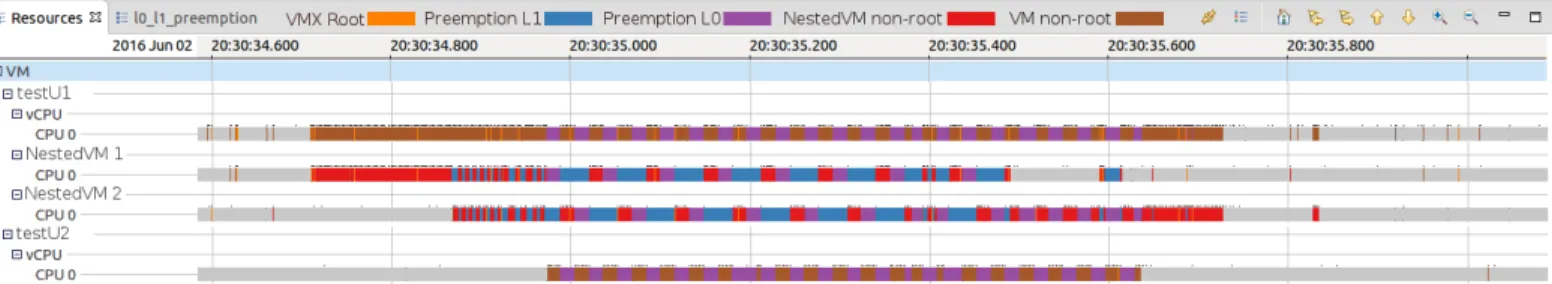 Fig. 10: Resource view of CPU for two different nested VMs inside VM testU1 preempted by VM testU2 and each other by host tracing - L0 and L1 Levels Preemption