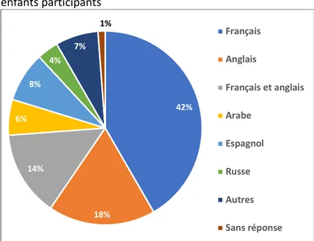Figure 1. Proportion des langues parlées à la maison des  enfants participants 
