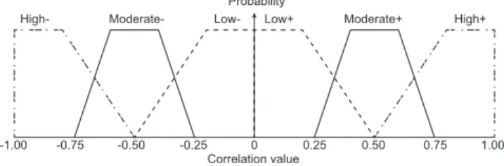 Figure 2 presents distributions of correlation values between uncertainties that refers to the qualitative reasoning used in [7]