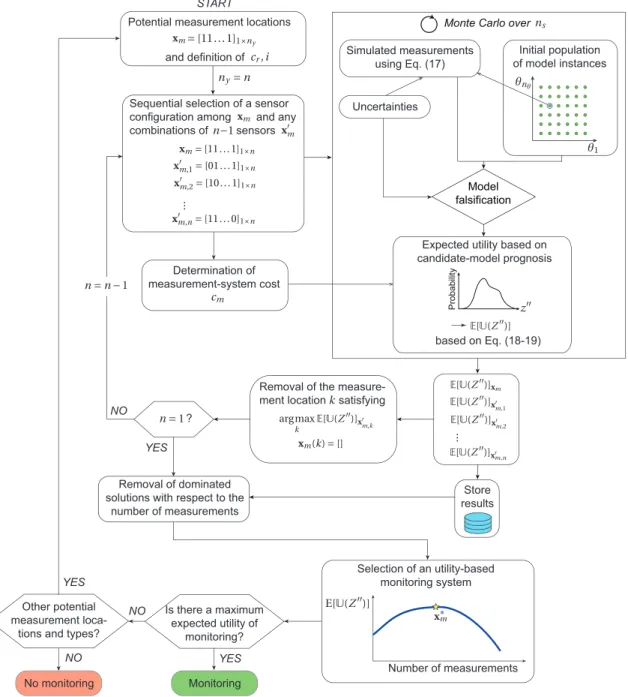 Figure 3: Process flowchart of utility-based measurement-system design using greedy algorithm.