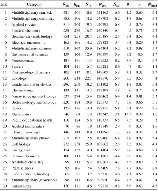 Table 1. Bibliometric indicators (2010–2014): Category rank from 1 to 30.