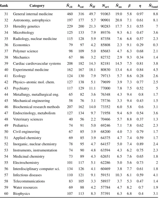 Table 2. Bibliometric indicators (2010–2014): Category rank from 31 to 60.
