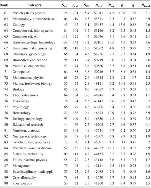 Table 3. Bibliometric indicators (2010–2014): Category rank from 61 to 90.