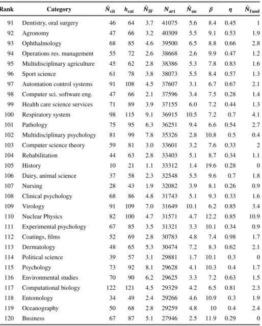 Table 4. Bibliometric indicators (2010–2014): Category rank from 91 to 120.