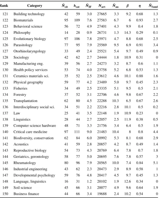 Table 5. Bibliometric indicators (2010–2014): Category rank from 121 to 150. Rank Category 