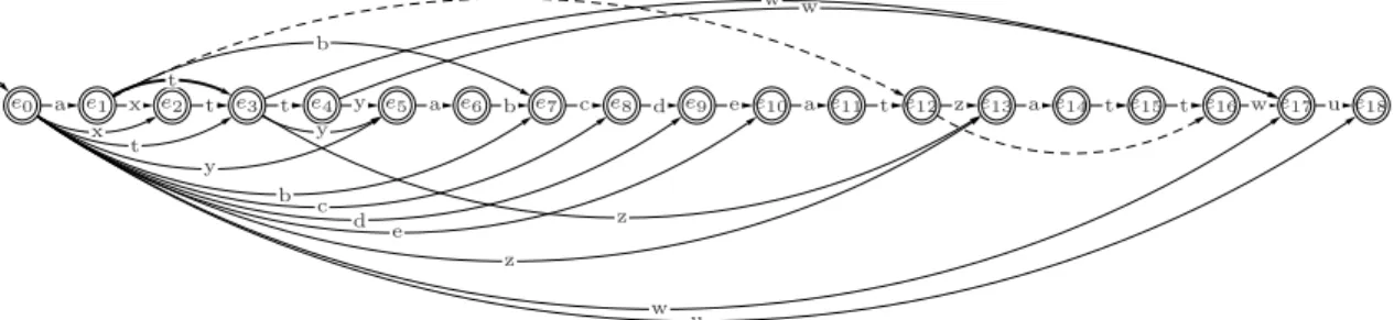 Figure 6: This automaton (considering only the continuous lines) accepts at least all the factors of the word axttyabcdeatzattwu