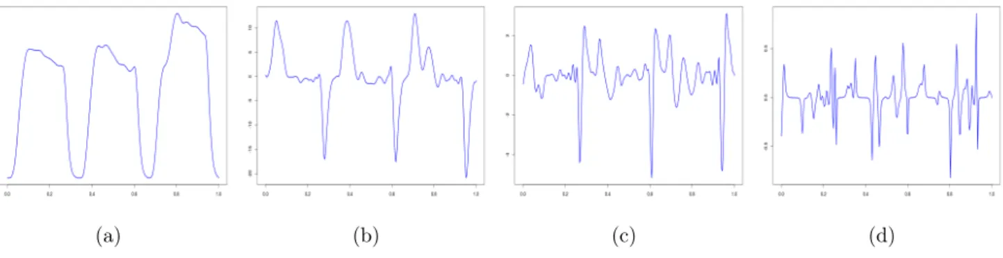 Figure 2: Exemples de différentes fonctions représentant l’intensité de la force de la main: (a) une courbe originale, (b) la vitesse, (c) l’accélération, et (d) la courbure.