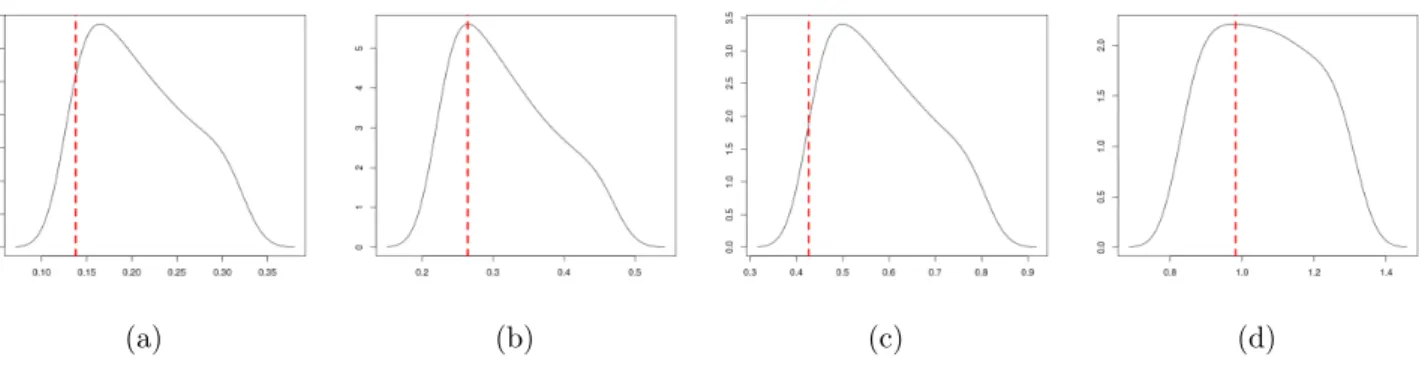 Figure 3: Exemples de densités des distances géodésiques sur la sphère pour chaque représentation, en rouge la valeur de la h optimale retenue pour le modèle : (a) Initial, (b) Vitesse, (c) Accélération, et (d) Courbure.