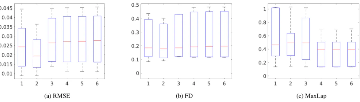 Figure 4: ´Evaluation quantitative des diff´erentes m´ethodes d’estimation des param`etres sur 7 donn´ees r´eelles: (1) Nelder- Nelder-Mead, (2) descente du gradient, (3) Newton, (4) MAP, (5) moyenne, et (6) m´ediane