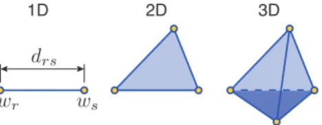 Figure 4: Examples of simplex in one, two and three dimensions, where the length of edges corresponds to virtual distances d rs and vertices are defined by coordinates w.