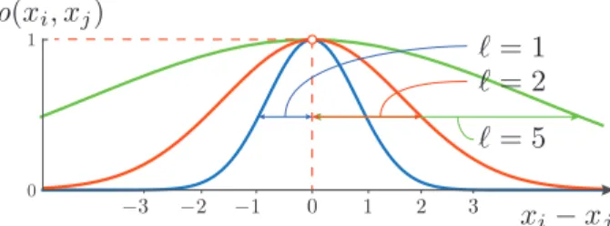 Figure 1: Examples of unidimensional square-exponential covariance functions for different length-scale parameters.