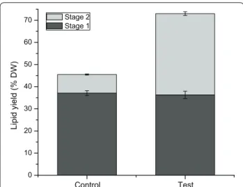Fig. 5  Total lipids extracted in stage 1 (black) and stage 2 (grey) using  fresh biomass for acetone method, without (control) or with a water  treatment (test)