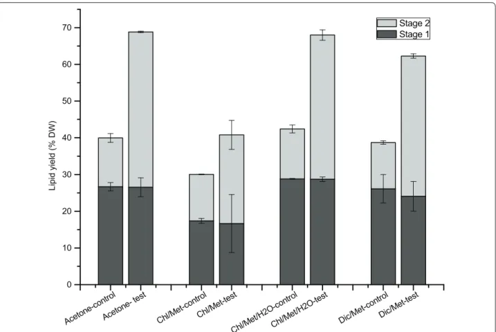 Fig. 1  Total lipids extracted in stage 1 (black) and stage 2 (grey) for acetone method, Chl/Met method, Chl/Met/H 2 O method and Dic/Met method  respectively, without (control) or with a water treatment (test)