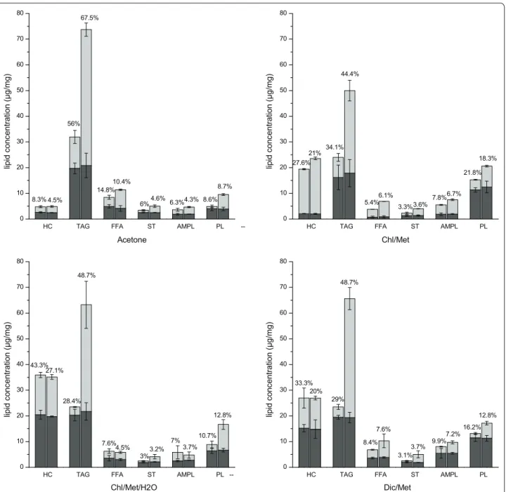Fig. 2  Lipids composition extracted in control (left columns) and test groups (right columns) for acetone method, Chl/Met method, Chl/Met/H 2 O  method and Dic/Met method in the ﬁrst (black) and second (grey) stage