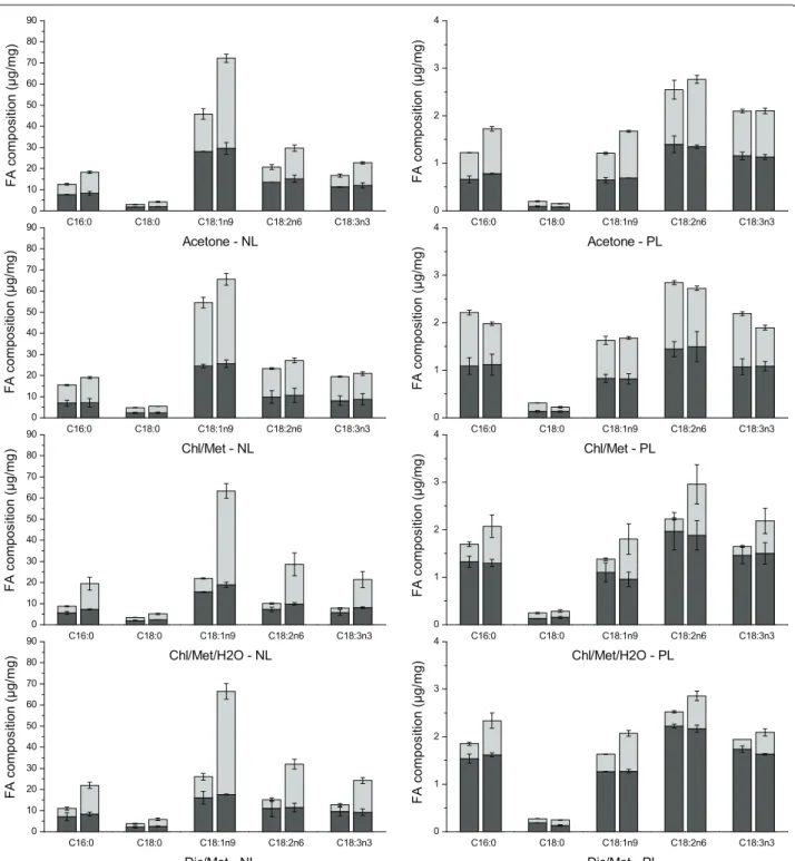 Fig. 3  Five main fatty acids composition in neutral lipids fraction and polar lipids fraction respectively (control groups: left columns; test groups: 