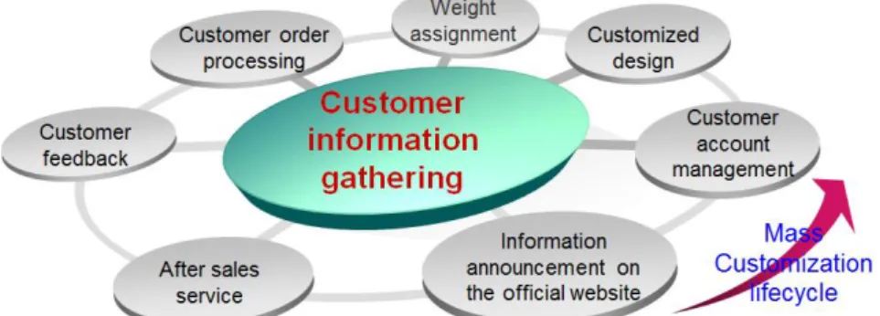 Figure 2. Customer information gathering sub-model 