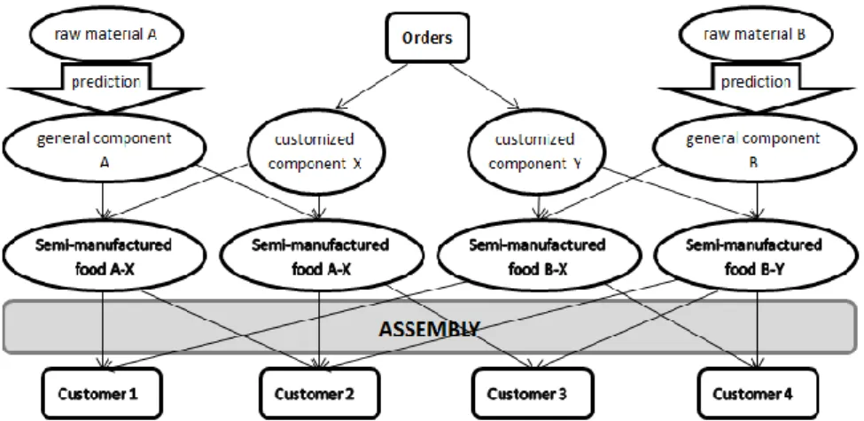 Figure 3 shows the purchasing and manufacturing sub-model.  