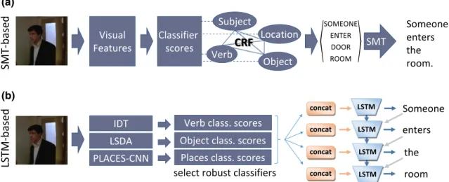 Fig. 5 Overview of our movie description approaches: a SMT-based approach, adapted from Rohrbach et al