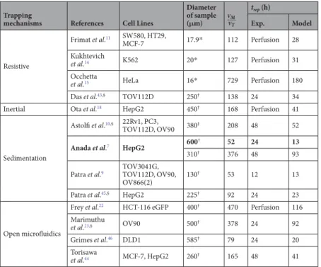 Table 4.  Comparing experimental and model replenishment times t rep  for several publications