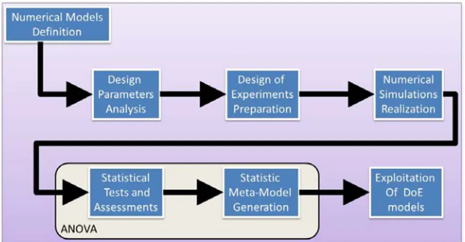 Fig 1.  Design of experiment process 