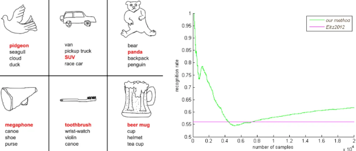 Figure 2. a) Results of the recognition algorithm, showing top 4 results. True label is  highlighted in red