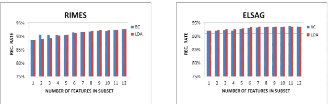Figure  2:  Occurrence  of  each  feature  in  the  optimal  subsets  selected  by  LDA  for  RIMES  database  (left)  and ELSAG database (right)